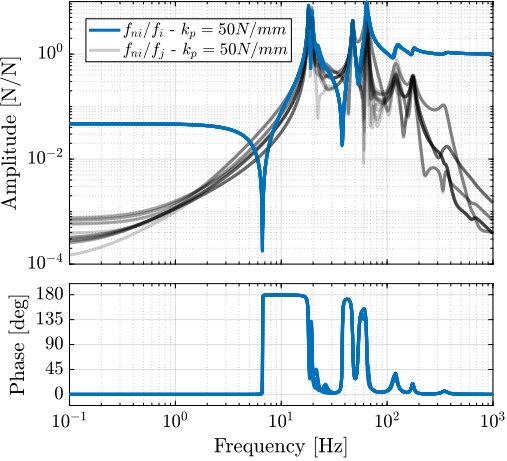 /tdehaeze/phd-simscape-nass/media/commit/0145bcce5395670aa776b704476860c439d13708/figs/nass_iff_plant_kp.png