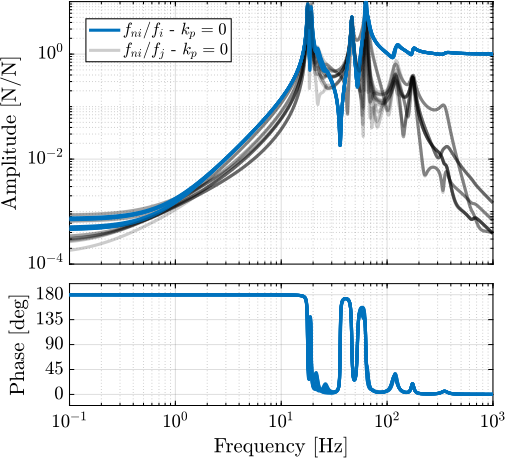 /tdehaeze/phd-simscape-nass/media/commit/0145bcce5395670aa776b704476860c439d13708/figs/nass_iff_plant_no_kp.png