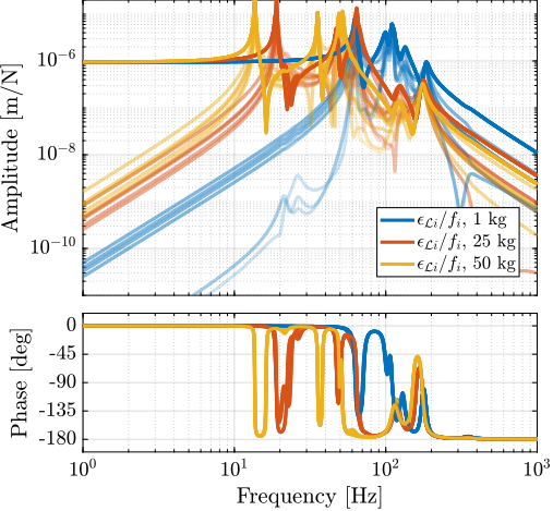 /tdehaeze/phd-simscape-nass/media/commit/0145bcce5395670aa776b704476860c439d13708/figs/nass_undamped_plant_effect_mass.png