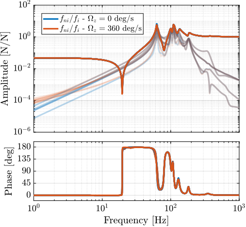 /tdehaeze/phd-simscape-nass/media/commit/02adf6c37581a2fb11a342a1abfebd01389c081c/figs/nass_iff_plant_effect_rotation.png