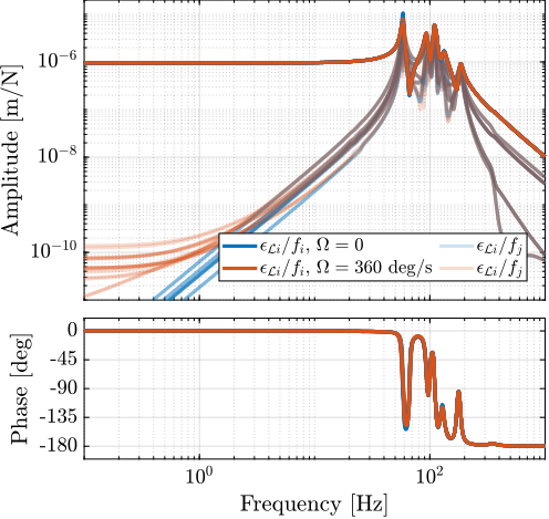 /tdehaeze/phd-simscape-nass/media/commit/02adf6c37581a2fb11a342a1abfebd01389c081c/figs/nass_undamped_plant_effect_Wz.png