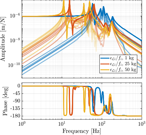 /tdehaeze/phd-simscape-nass/media/commit/02adf6c37581a2fb11a342a1abfebd01389c081c/figs/nass_undamped_plant_effect_mass.png