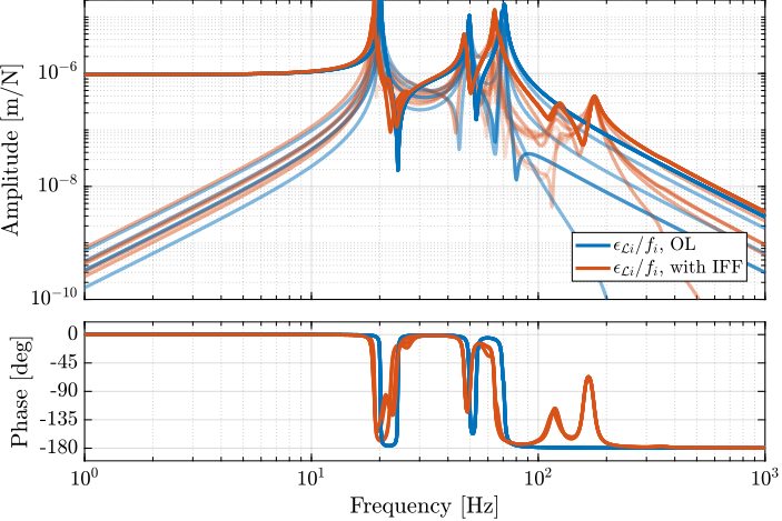 /tdehaeze/phd-simscape-nass/media/commit/3c97176b6b5872f3943de8c487015dfcd9b3fe05/figs/nass_effect_ustation_compliance.png