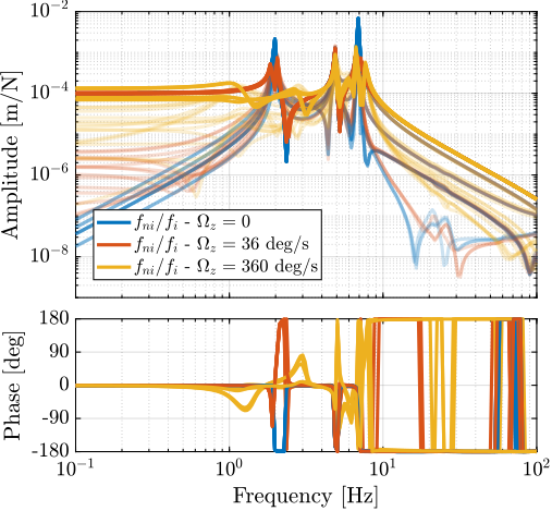 /tdehaeze/phd-simscape-nass/media/commit/3c97176b6b5872f3943de8c487015dfcd9b3fe05/figs/nass_soft_nano_hexapod_effect_Wz.png