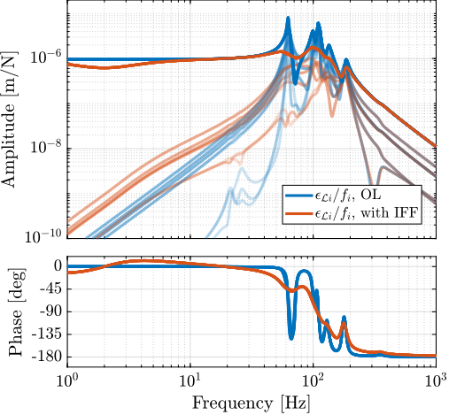 /tdehaeze/phd-simscape-nass/media/commit/8fd71134d44fa977b5446b45415adfb8e692fbd9/figs/nass_comp_undamped_damped_plant_m1.png