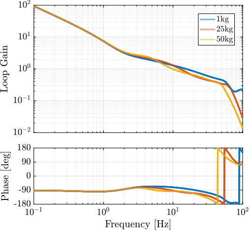 /tdehaeze/phd-simscape-nass/media/commit/9d97e24b3a990116439cce5160f1643b9d9e61e1/figs/nass_hac_loop_gain.png