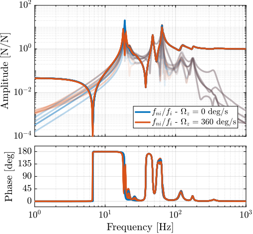 /tdehaeze/phd-simscape-nass/media/commit/a0e74fdeba3c429b264d87a2a4a6d11a7709f459/figs/nass_iff_plant_effect_rotation.png