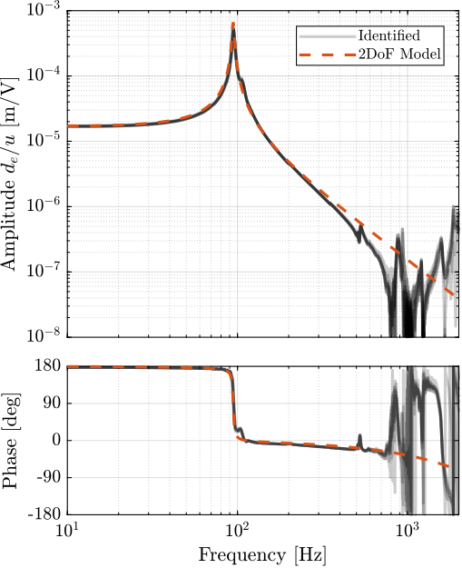 /tdehaeze/phd-test-bench-apa/media/branch/master/figs/test_apa_2dof_comp_frf_enc.png