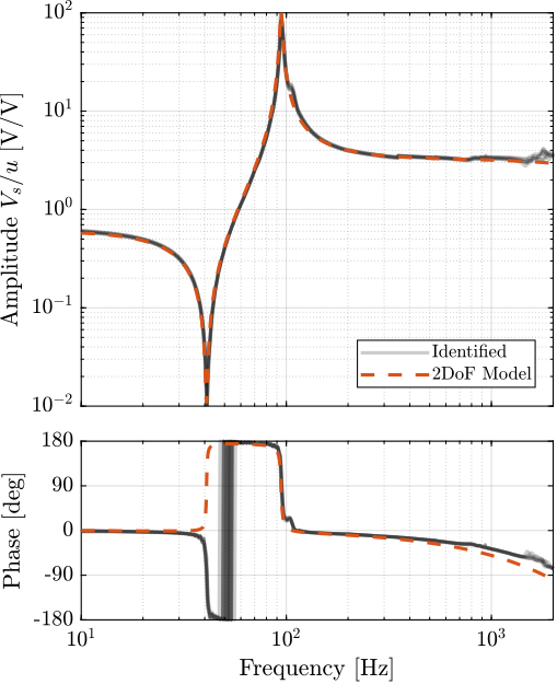 /tdehaeze/phd-test-bench-apa/media/branch/master/figs/test_apa_2dof_comp_frf_force.png