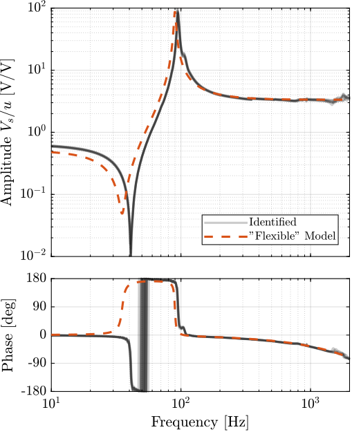 /tdehaeze/phd-test-bench-apa/media/branch/master/figs/test_apa_super_element_comp_frf_force.png