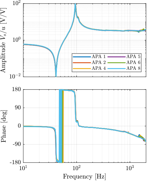 /tdehaeze/phd-test-bench-apa/media/commit/001b0642402c1241978f1f8ec5491a2ade172958/figs/test_apa_frf_force.png