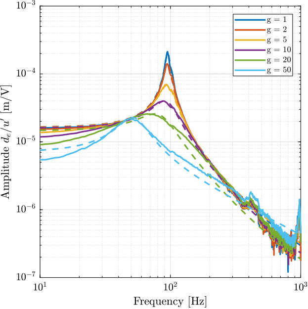 /tdehaeze/phd-test-bench-apa/media/commit/001b0642402c1241978f1f8ec5491a2ade172958/figs/test_apa_identified_damped_plants.png