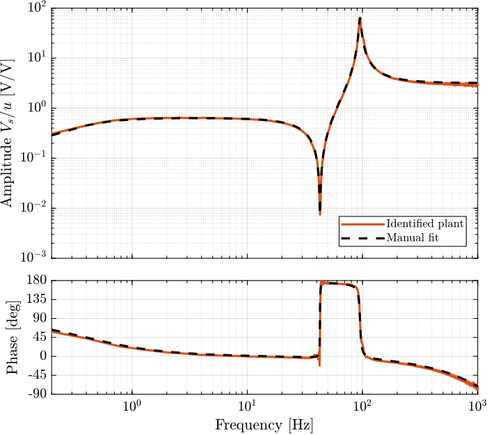 /tdehaeze/phd-test-bench-apa/media/commit/001b0642402c1241978f1f8ec5491a2ade172958/figs/test_apa_iff_plant_comp_manual_fit.png