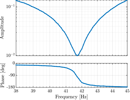 /tdehaeze/phd-test-bench-apa/media/commit/001b0642402c1241978f1f8ec5491a2ade172958/figs/test_apa_non_minimum_phase_zoom.png