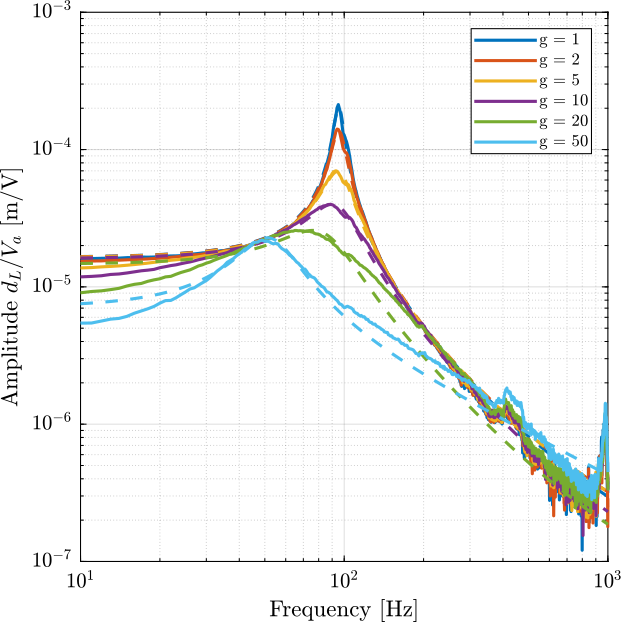 /tdehaeze/phd-test-bench-apa/media/commit/07eaeefa9bc049a405435c87384e15ecf6378903/figs/test_apa_identified_damped_plants.png