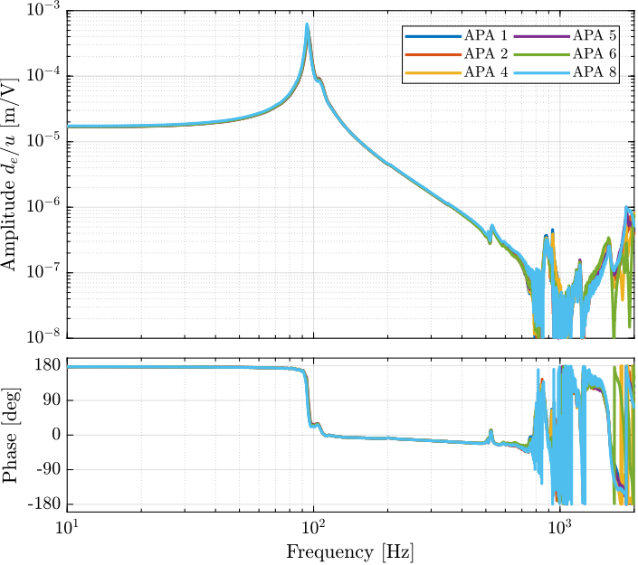 /tdehaeze/phd-test-bench-apa/media/commit/5698fcd6f5b8078505e120deb6899a426d09fd28/figs/test_apa_frf_encoder.png