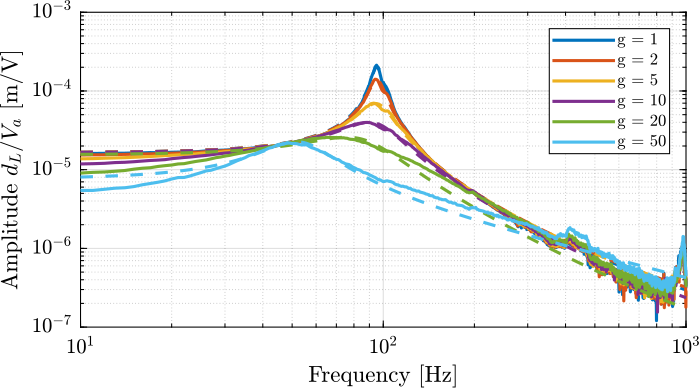 /tdehaeze/phd-test-bench-apa/media/commit/5698fcd6f5b8078505e120deb6899a426d09fd28/figs/test_apa_identified_damped_plants.png