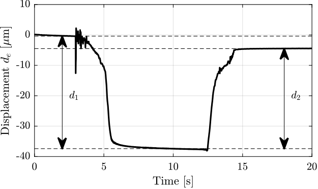 /tdehaeze/phd-test-bench-apa/media/commit/5698fcd6f5b8078505e120deb6899a426d09fd28/figs/test_apa_meas_stiffness_time.png