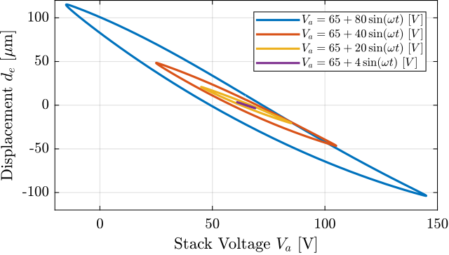 /tdehaeze/phd-test-bench-apa/media/commit/61850dad9903cf90e22d532329de2435752e4d58/figs/test_apa_meas_hysteresis.png