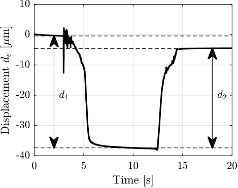 /tdehaeze/phd-test-bench-apa/media/commit/61850dad9903cf90e22d532329de2435752e4d58/figs/test_apa_meas_stiffness_time.png