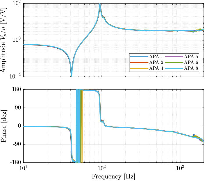 /tdehaeze/phd-test-bench-apa/media/commit/64e0ae74945f6f995c707bf73136bada1177416e/figs/test_apa_frf_force.png