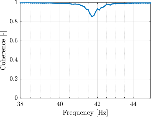 /tdehaeze/phd-test-bench-apa/media/commit/cb56088ded8ef33c410cbffb659e686304748b0e/figs/test_apa_non_minimum_phase_coherence.png