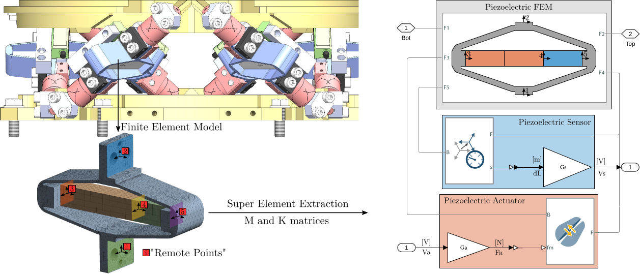 /tdehaeze/phd-test-bench-apa/media/commit/ead0c9b2f1a204b981b9b77dcc0bd9df17bd59b7/figs/super_element_simscape.png