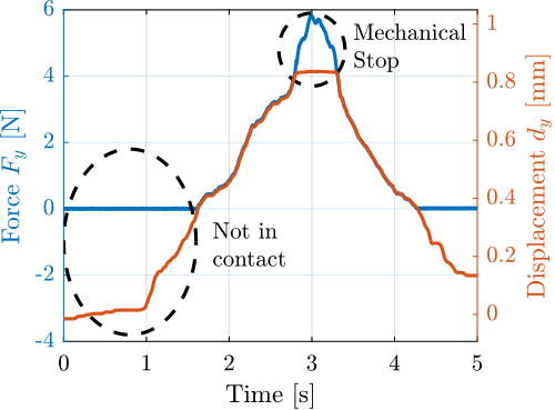 /tdehaeze/phd-test-bench-flexible-joints/media/branch/master/figs/test_joints_meas_bend_time.png