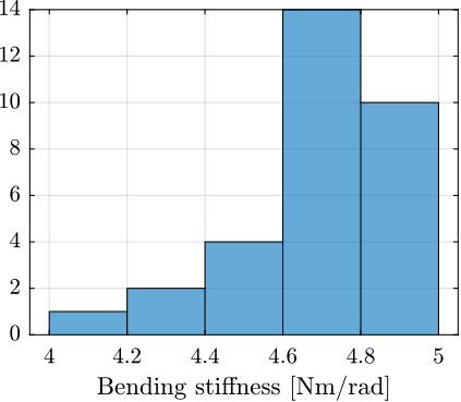 /tdehaeze/phd-test-bench-flexible-joints/media/commit/0525349412613b2508e65c96116ff70b893869b8/figs/test_joints_bend_stiff_hist.png