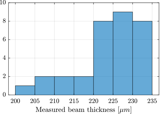 /tdehaeze/phd-test-bench-flexible-joints/media/commit/0525349412613b2508e65c96116ff70b893869b8/figs/test_joints_size_hist.png