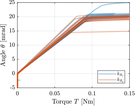 /tdehaeze/phd-test-bench-flexible-joints/media/commit/2d4f9c4fabcbe21627f8d21ff3153f6fe156086e/figs/test_joints_meas_bending_all_raw_data.png