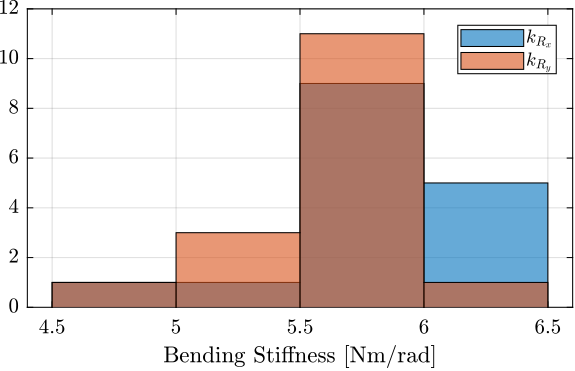 /tdehaeze/phd-test-bench-flexible-joints/media/commit/36c15418c9cea5c3c29d1239b21cd900a66a74ff/figs/test_joints_bend_stiff_hist.png