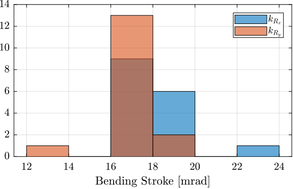 /tdehaeze/phd-test-bench-flexible-joints/media/commit/36c15418c9cea5c3c29d1239b21cd900a66a74ff/figs/test_joints_bend_stroke_hist.png