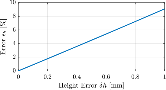 /tdehaeze/phd-test-bench-flexible-joints/media/commit/36c15418c9cea5c3c29d1239b21cd900a66a74ff/figs/test_joints_effect_height_error.png