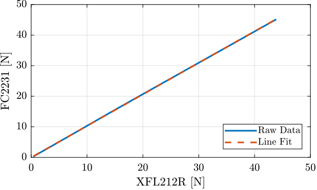 /tdehaeze/phd-test-bench-flexible-joints/media/commit/36c15418c9cea5c3c29d1239b21cd900a66a74ff/figs/test_joints_force_sensor_calib_fit.png