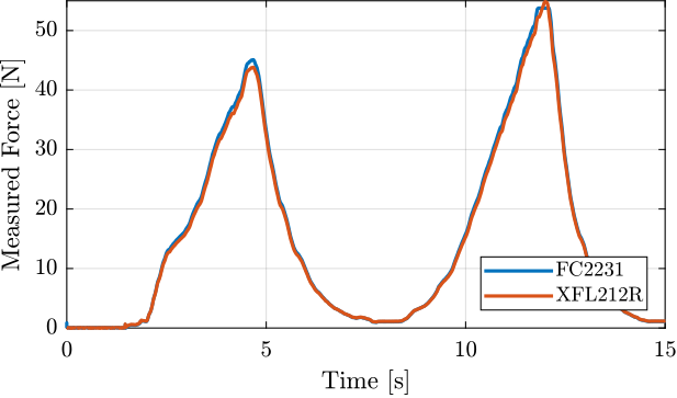 /tdehaeze/phd-test-bench-flexible-joints/media/commit/36c15418c9cea5c3c29d1239b21cd900a66a74ff/figs/test_joints_force_sensor_calib_time.png