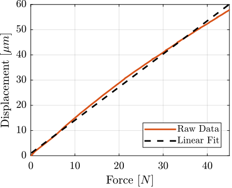 /tdehaeze/phd-test-bench-flexible-joints/media/commit/36c15418c9cea5c3c29d1239b21cd900a66a74ff/figs/test_joints_force_sensor_stiffness_fit.png