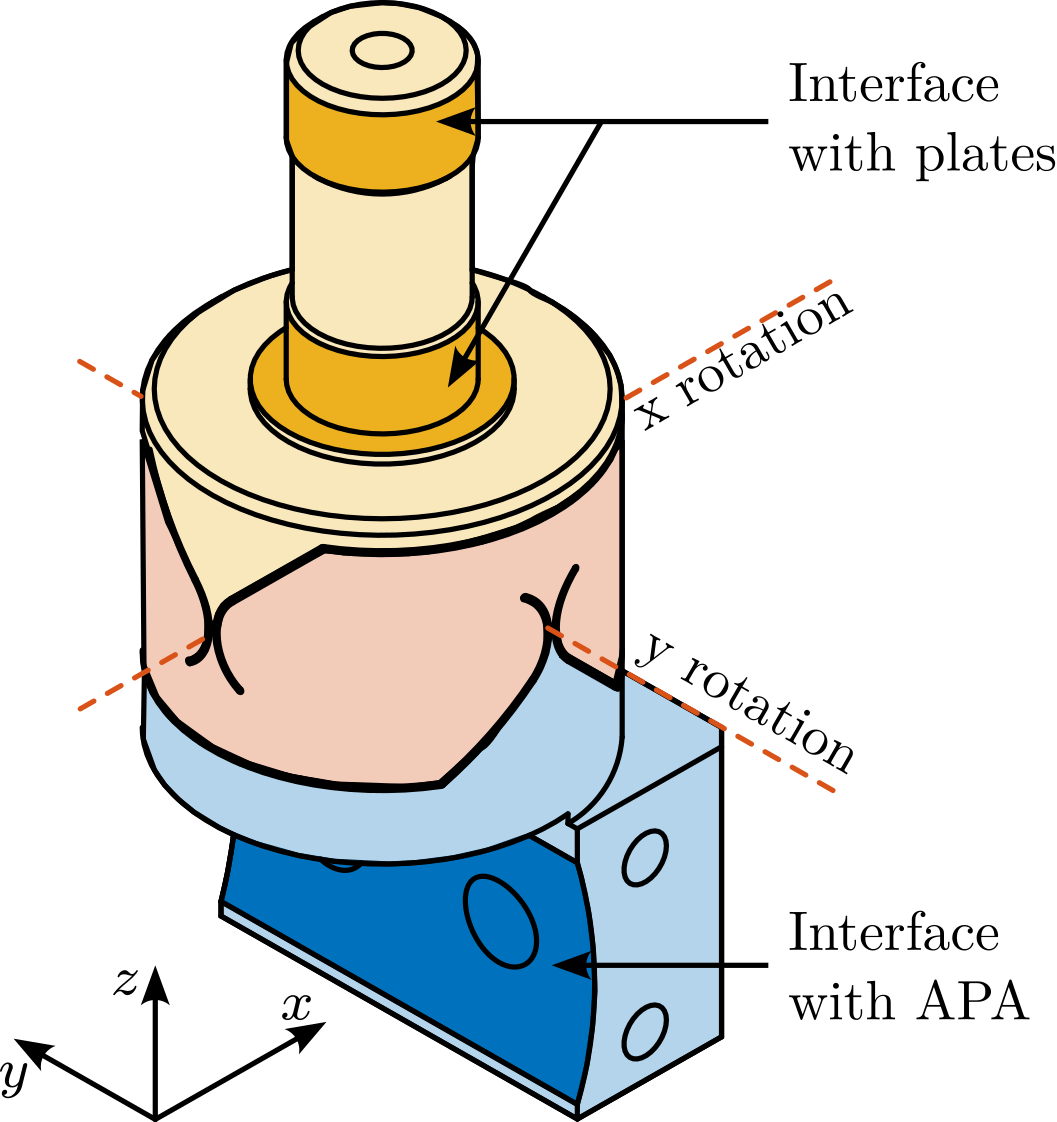 /tdehaeze/phd-test-bench-flexible-joints/media/commit/36c15418c9cea5c3c29d1239b21cd900a66a74ff/figs/test_joints_iso.png