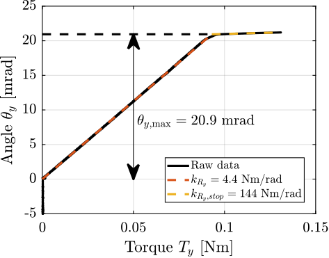 /tdehaeze/phd-test-bench-flexible-joints/media/commit/36c15418c9cea5c3c29d1239b21cd900a66a74ff/figs/test_joints_meas_F_d_lin_fit.png