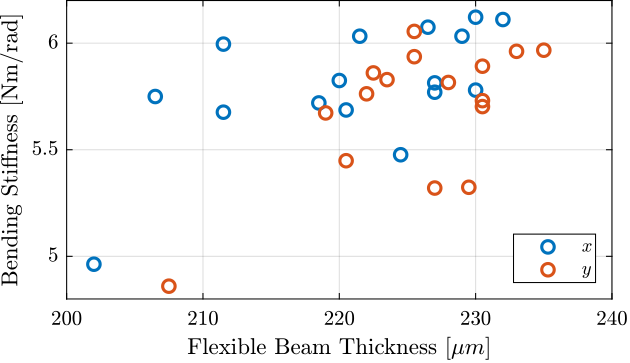 /tdehaeze/phd-test-bench-flexible-joints/media/commit/36c15418c9cea5c3c29d1239b21cd900a66a74ff/figs/test_joints_thickness_stiffness.png