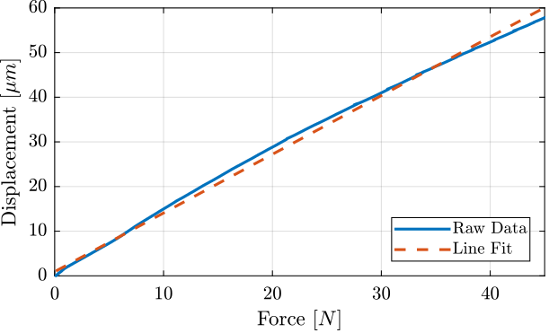 /tdehaeze/phd-test-bench-flexible-joints/media/commit/4d71505edf34378b1eaf8cf9fa6180c0a27985bc/figs/test_joints_force_sensor_stiffness_fit.png