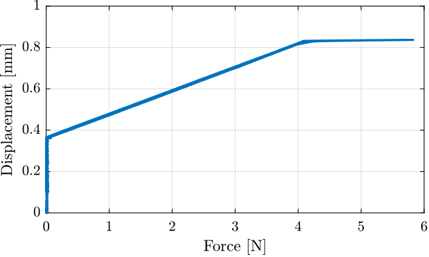 /tdehaeze/phd-test-bench-flexible-joints/media/commit/4d71505edf34378b1eaf8cf9fa6180c0a27985bc/figs/test_joints_meas_F_d.png