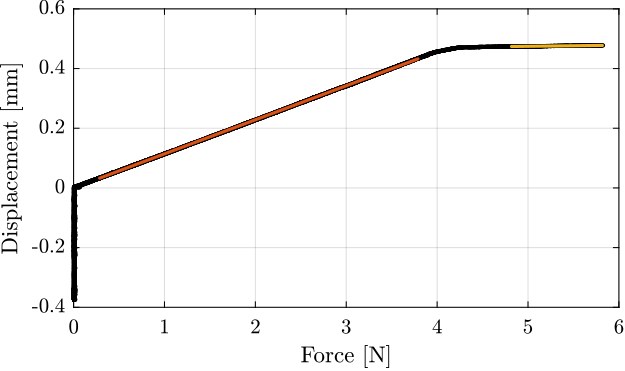 /tdehaeze/phd-test-bench-flexible-joints/media/commit/4d71505edf34378b1eaf8cf9fa6180c0a27985bc/figs/test_joints_meas_F_d_lin_fit.png