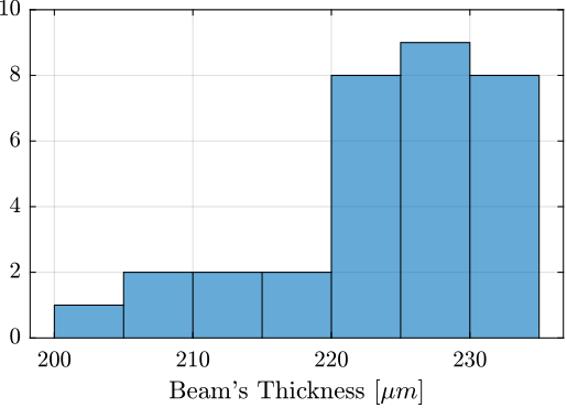 /tdehaeze/phd-test-bench-flexible-joints/media/commit/4d71505edf34378b1eaf8cf9fa6180c0a27985bc/figs/test_joints_size_hist.png