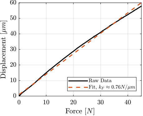 /tdehaeze/phd-test-bench-flexible-joints/media/commit/75aaa4e97b8703920409cf7008d7a2b9396e7f4e/figs/test_joints_force_sensor_stiffness_fit.png