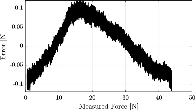 /tdehaeze/phd-test-bench-flexible-joints/media/commit/75bd3e158536402ea7ea15e2e43133c99e413af8/figs/test_joints_force_sensor_calib_error.png