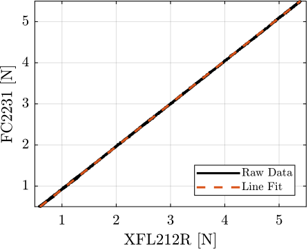 /tdehaeze/phd-test-bench-flexible-joints/media/commit/bb1364416bab5aa5a2ebfd9a6f1ddf7e805b73cf/figs/test_joints_force_sensor_calib_fit.png