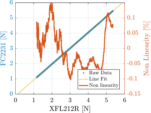 /tdehaeze/phd-test-bench-flexible-joints/media/commit/f0d3b25e48b35049d98af942704f55a4ef53a773/figs/test_joints_force_sensor_calib_fit.png