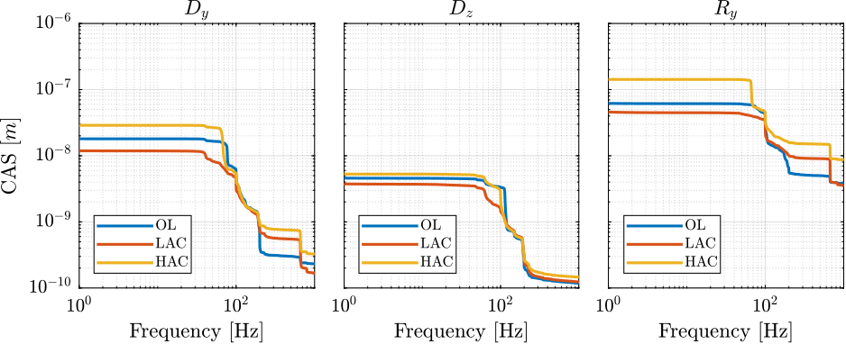 /tdehaeze/phd-test-bench-id31/media/branch/master/figs/id31_cas_effect_hac_m0.png