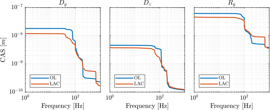 /tdehaeze/phd-test-bench-id31/media/branch/master/figs/id31_cas_effect_lac_m0.png